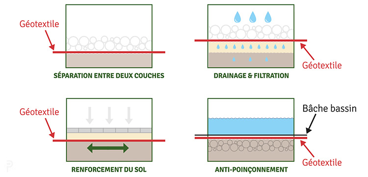 utilisation feutre geotextile