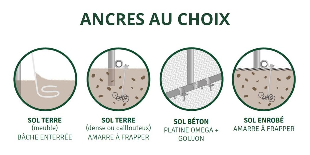 choix de l'ancrage