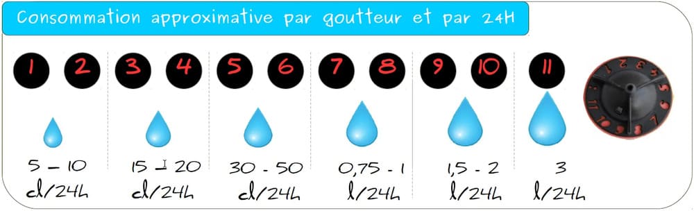 Guide d'arrosage débit goutte iriso