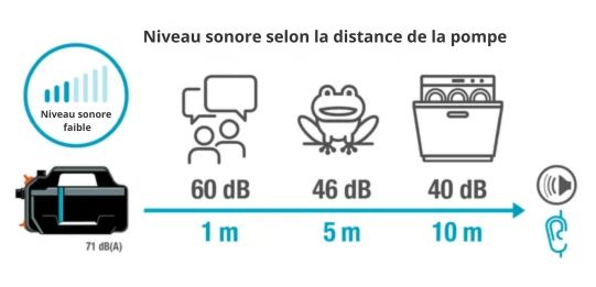 Niveau sonore de la pompe d'arrosage Gardena