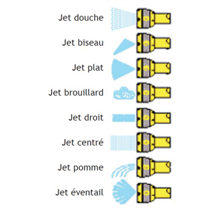 Illustration montrant différents types de jets d'eau pour un arrosoir, incluant les modes jet douche, jet biseau, jet plat, jet brouillard, jet droit, jet centré, jet pomme, et jet éventail