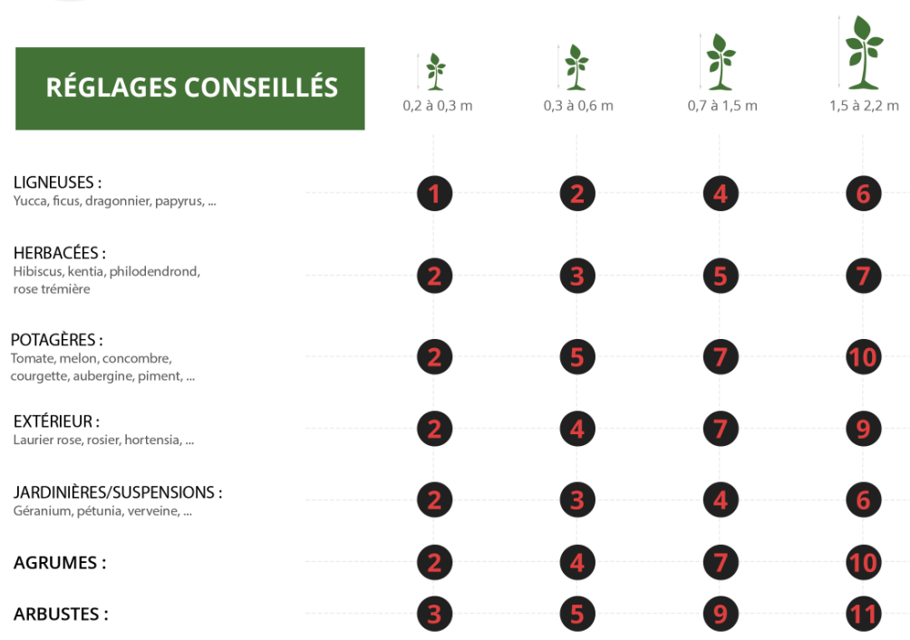 réglages conseillés pieds goutteurs