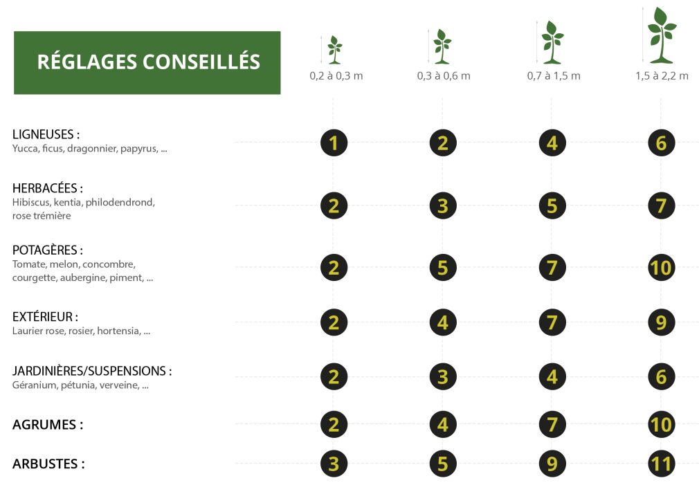 réglages conseillés pieds goutteurs